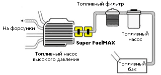 Super Fuel Max на дизельном